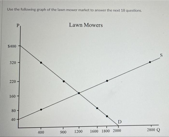 Solved Use the following graph of the lawn mower market to | Chegg.com