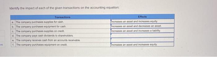 Solved Identify The Impact Of Each Of The Given Transactions