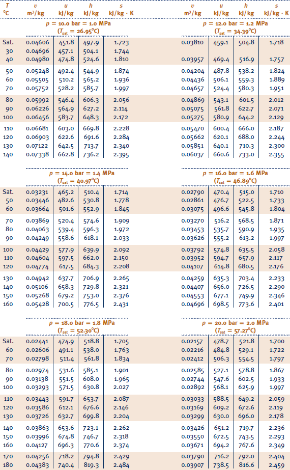 Solved: Working with the Ideal Gas ModelUsing Table A-18, deter ...