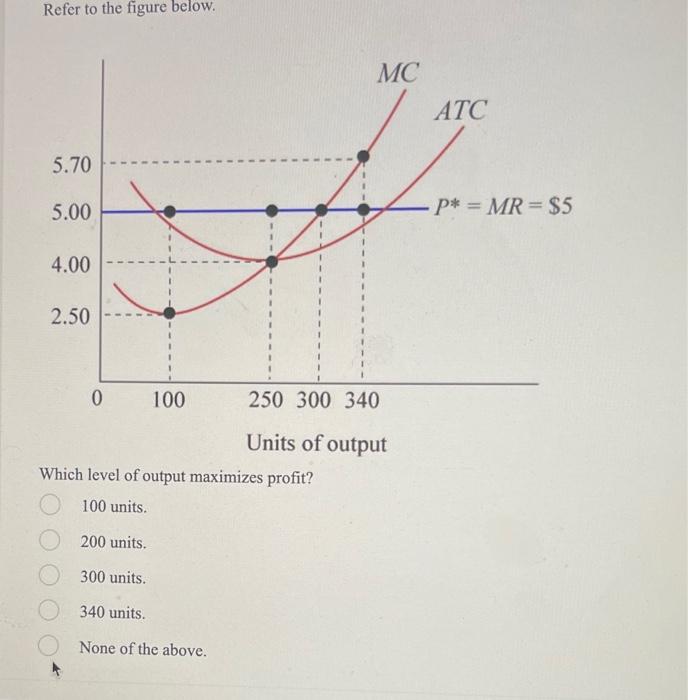 Solved Units of output Which level of output maximizes | Chegg.com