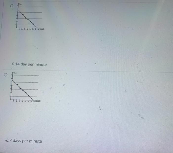 -0.14 day per minute
-6.7 days per minute