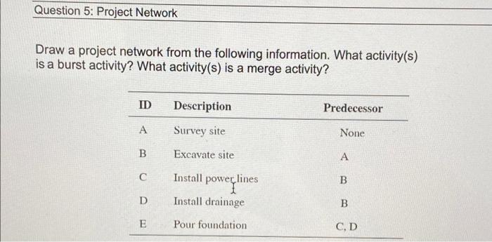 Solved Question 5: Project Network Draw a project network | Chegg.com