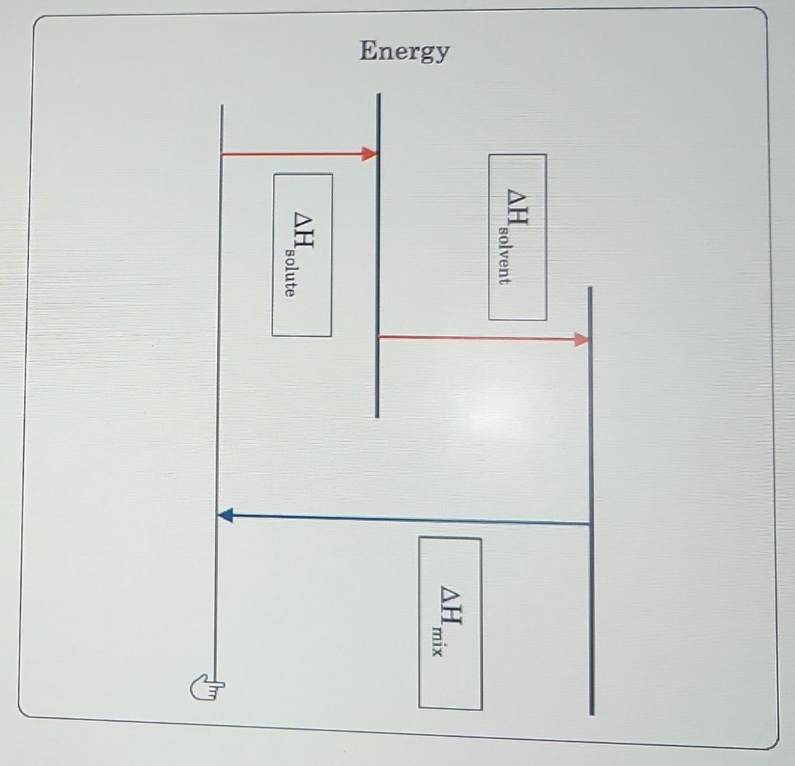 Solved Consider The Energy Diagram For A Solution Formed | Chegg.com