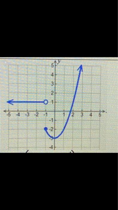Solved domain and range for both | Chegg.com