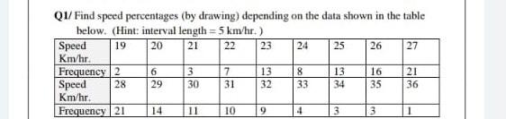 Solved 21 Q1/ Find speed percentages (by drawing) depending | Chegg.com