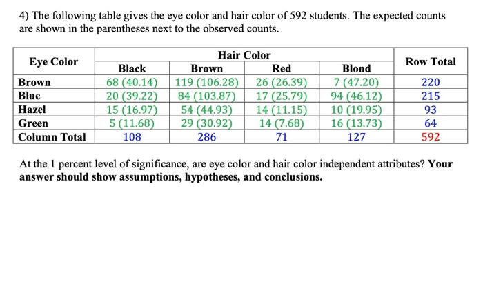 Solved 4) The following table gives the eye color and hair | Chegg.com