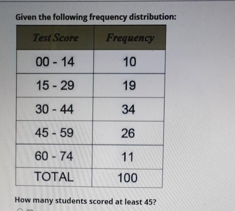 Solved Given the following frequency distribution: Test | Chegg.com