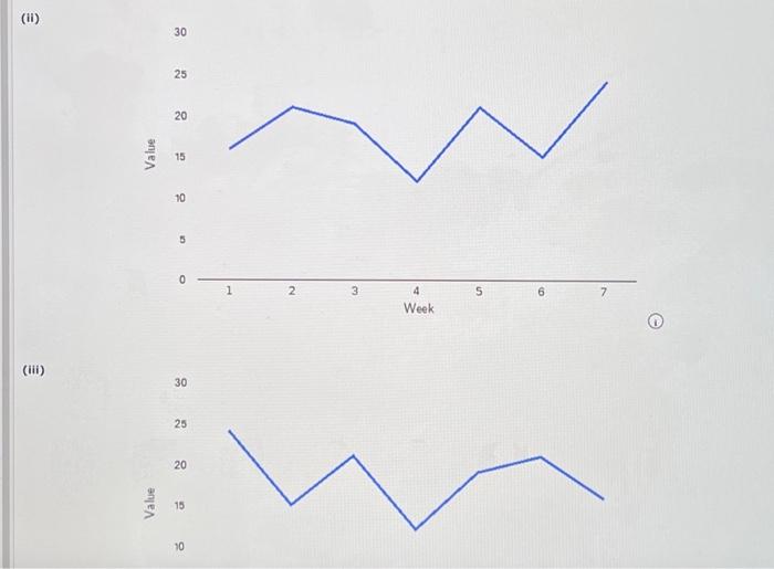 Solved (ii)b) Develop a three-week moving average for this | Chegg.com