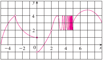 Solved For The Function H Whose Graph Is Given State The Chegg Com