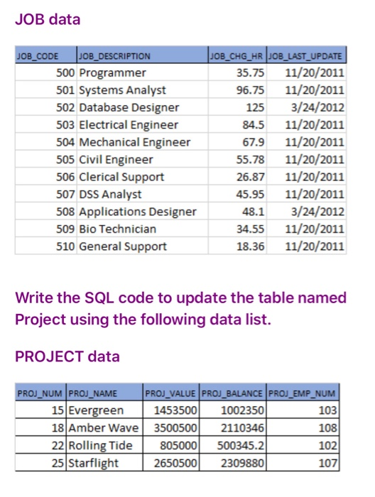 Module 9- Assignment SQL Data Manipulation Language | Chegg.com