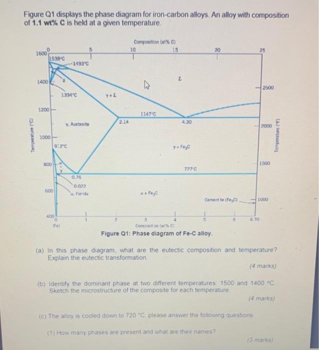 Figure Q1 displays the phase diagram for iron-carbon alloys. An alloy with composition of \( 1.1 \) wt\% \( \mathrm{C} \) is 