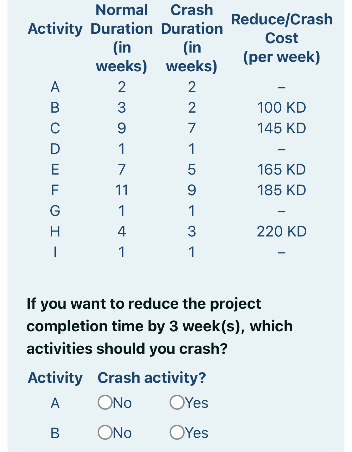Solved If you want to reduce the project completion time by | Chegg.com