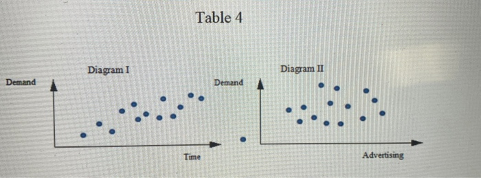 3d illustration of a graph of demand as a function of... Solved Table 4 Diagram I Diagram II Demand Demand Time | Chegg.com