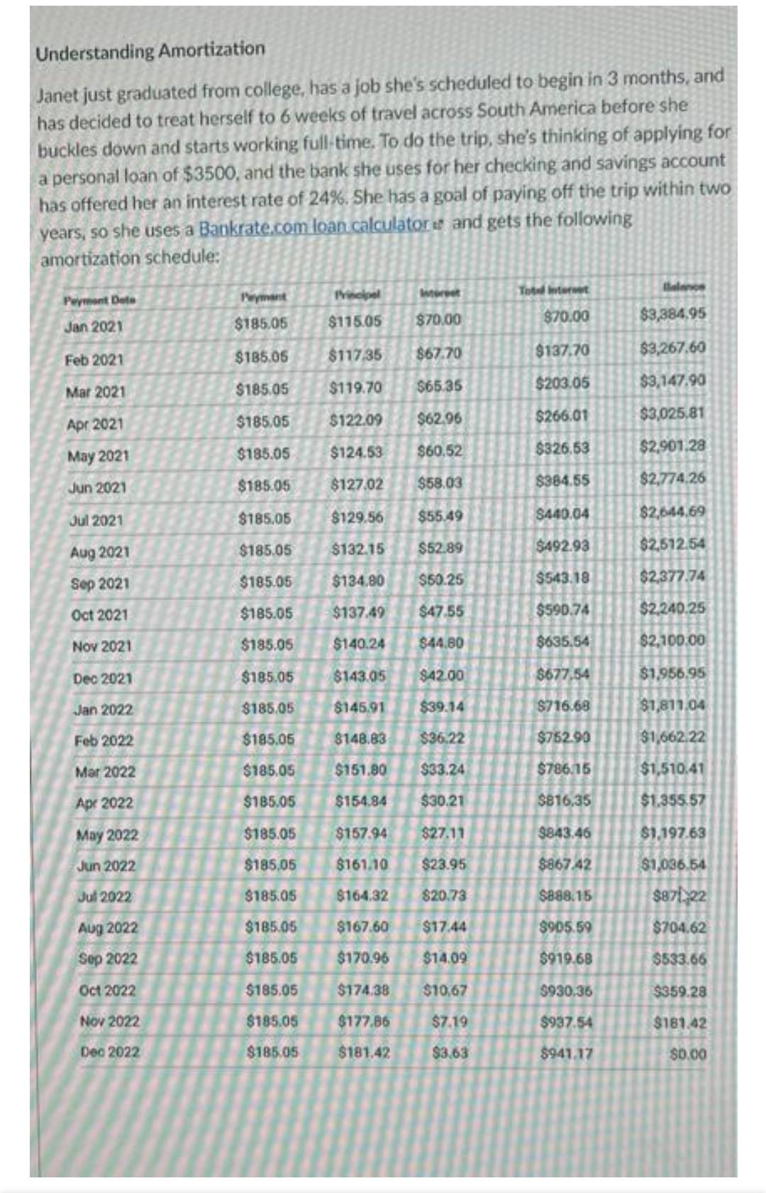 Solved Understanding Amortization Janet just graduated from | Chegg.com