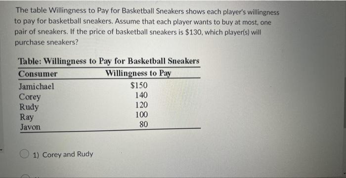 Solved The Table Willingness To Pay For Basketball Sneakers | Chegg.com