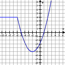Solved Use the graph below to find the intervals on which | Chegg.com