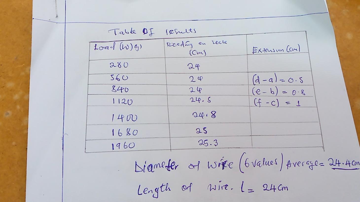 young's modulus experiment lab report discussion