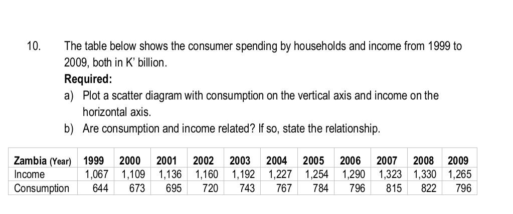 Solved 10. The Table Below Shows The Consumer Spending By | Chegg.com