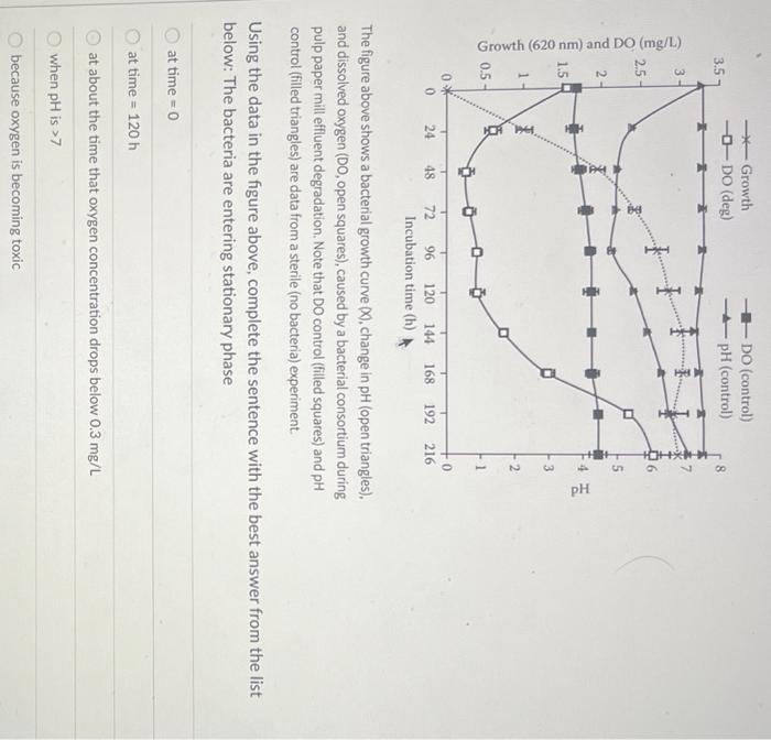 Solved The figure above shows a bacterial growth curve (X), | Chegg.com