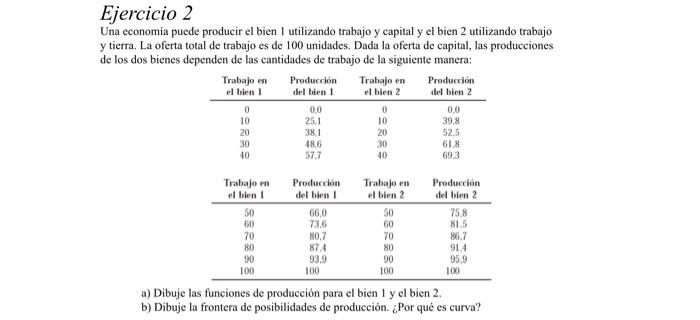 Ejercicio 2 Una economía puede producir el bien 1 utilizando trabajo y capital y el bien 2 utilizando trabajo y tierra. La of