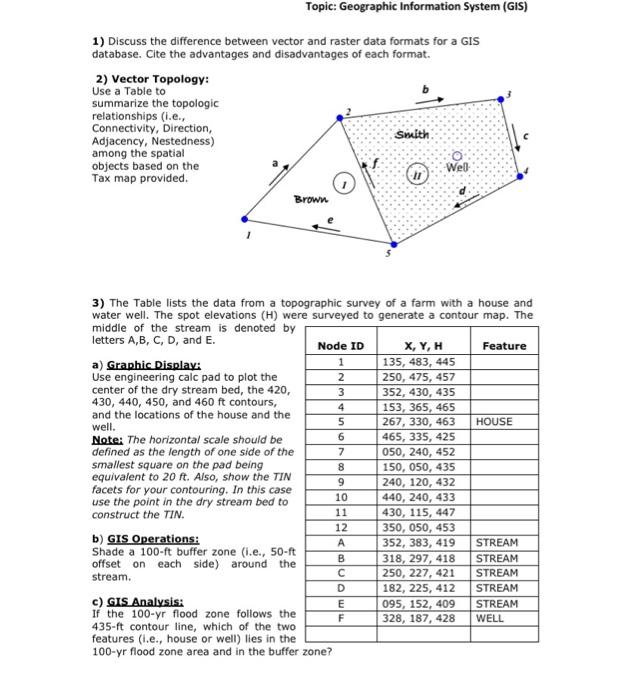 1) Discuss the difference between vector and raster data formats for a GIS database. Cite the advantages and disadvantages of