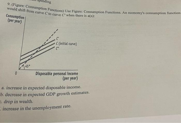 Solved 9. (Figure: Consumption Functions) Use Figure: | Chegg.com