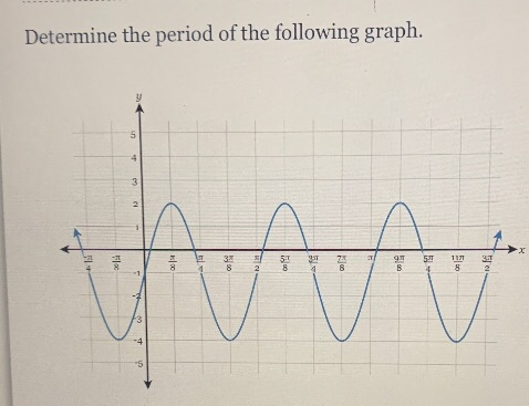 Solved Determine The Period Of The Following Graph. | Chegg.com