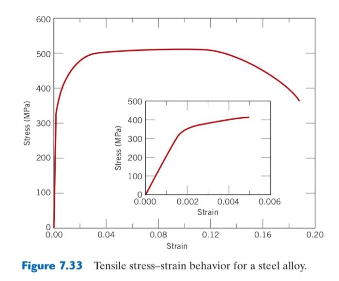 Solved 7.70 Estimate the Brinell and Rockwell hardnesses for | Chegg.com
