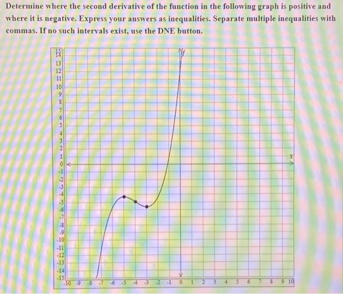 Solved Determine where the second derivative of the function | Chegg.com