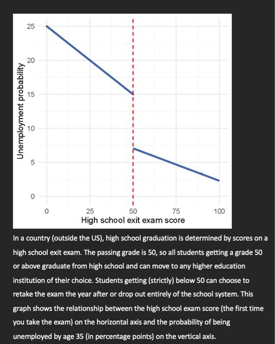 25
20
15
Unemployment probability
10
5
50
25
75
100
High school exit exam score
In a country (outside the US), high school gr