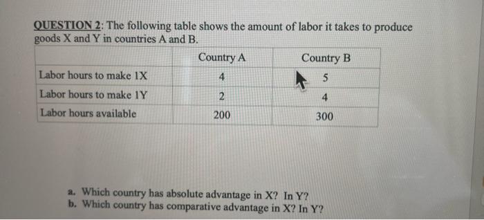 Solved QUESTION 2: The Following Table Shows The Amount Of | Chegg.com