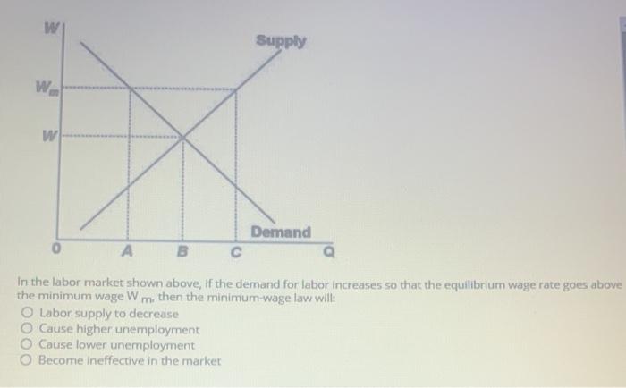Solved w Supply w w Demand С А B In the labor market shown | Chegg.com