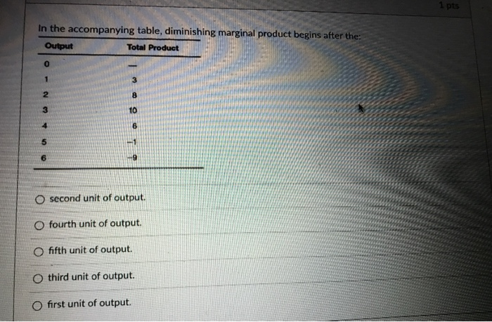 Solved 1 pts In the accompanying table, diminishing marginal | Chegg.com