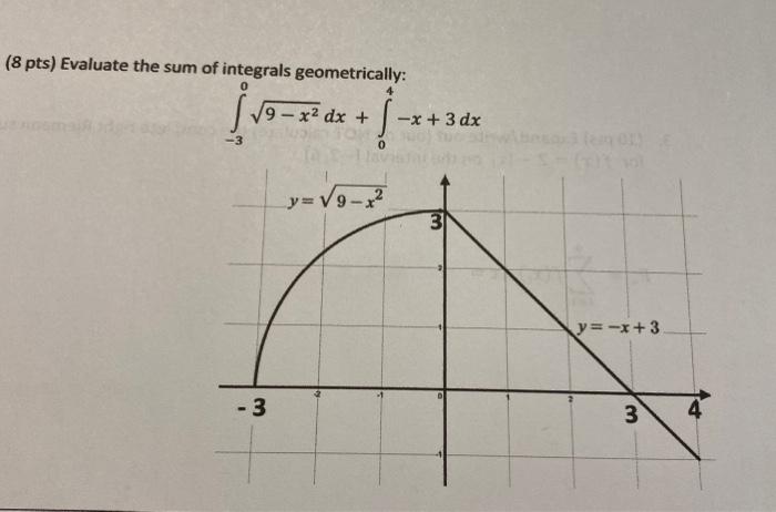 Solved (8 pts) Evaluate the sum of integrals geometrically: | Chegg.com