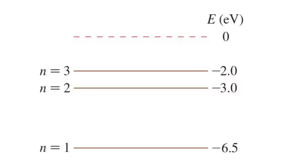 Solved The first three energy levels of the fictitious | Chegg.com