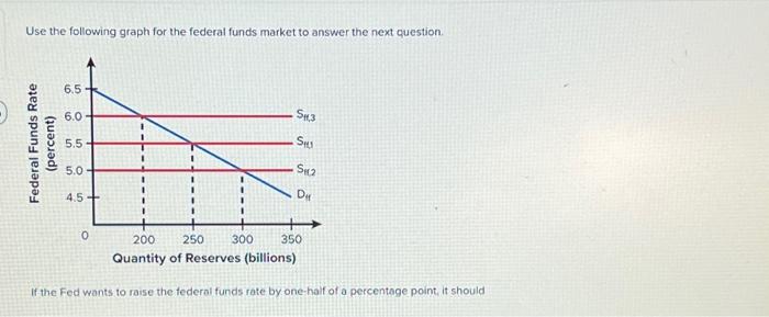 Solved Use the following graph for the federal funds market | Chegg.com