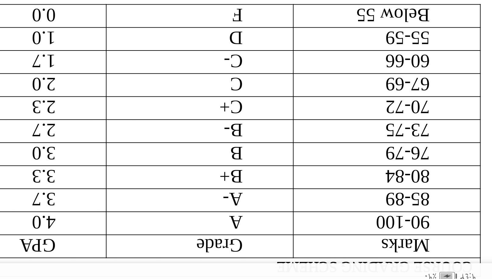 1.0 GPA is equivalent to 65-66% or D grade.