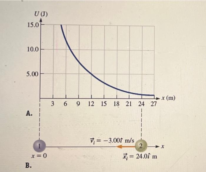 Solved Figure A below shows the potential energy curve for a | Chegg.com
