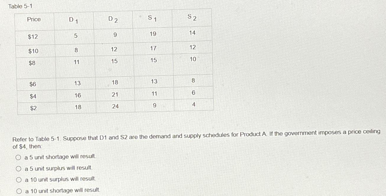 Solved Table 5 1 Table[[price D1 D2 S1 S2