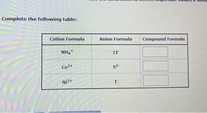 Solved Complete the following table: Cation Formula Anion | Chegg.com