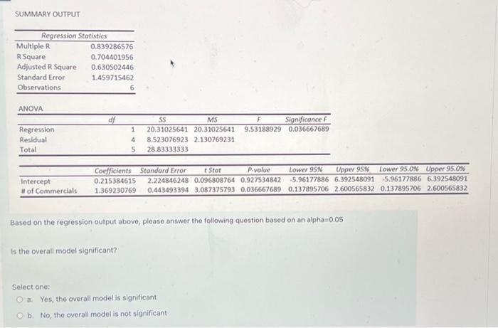 Solved SUMMARY OUTPUT Based on the regression output above, | Chegg.com