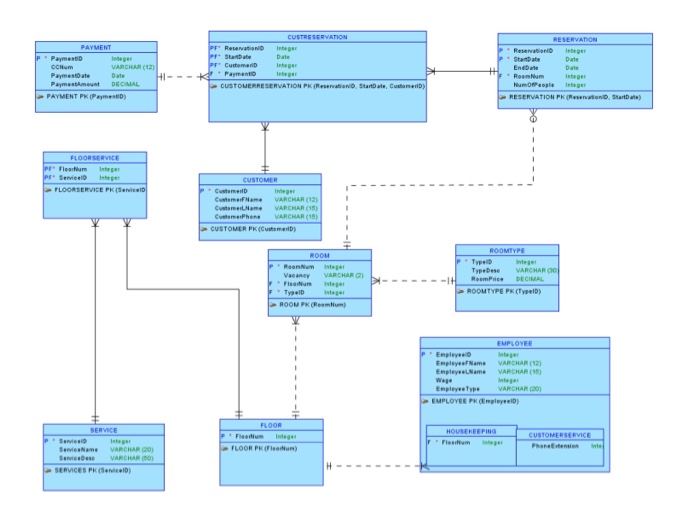 Database Management:1)Turn ER diagram into a star | Chegg.com