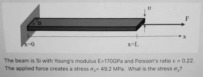 Solved H N F X 0 X L The Beam Is Si With Young S Modulus Chegg Com