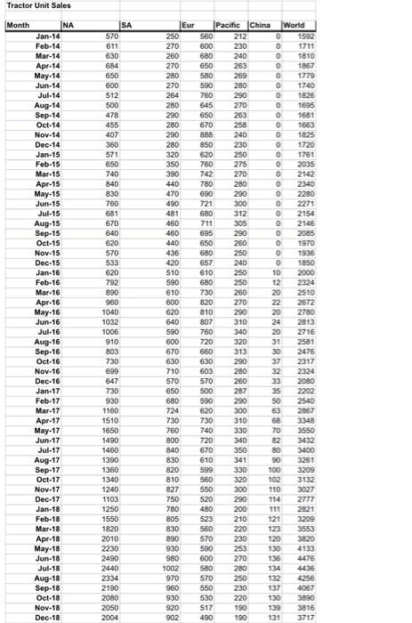 Tractor Unit Sales | Chegg.com