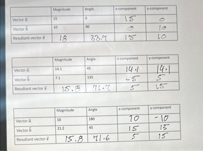 Solved Calculate the percent error of the resultant vector