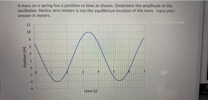 Solved A mass on a spring has a position vs time as shown. | Chegg.com