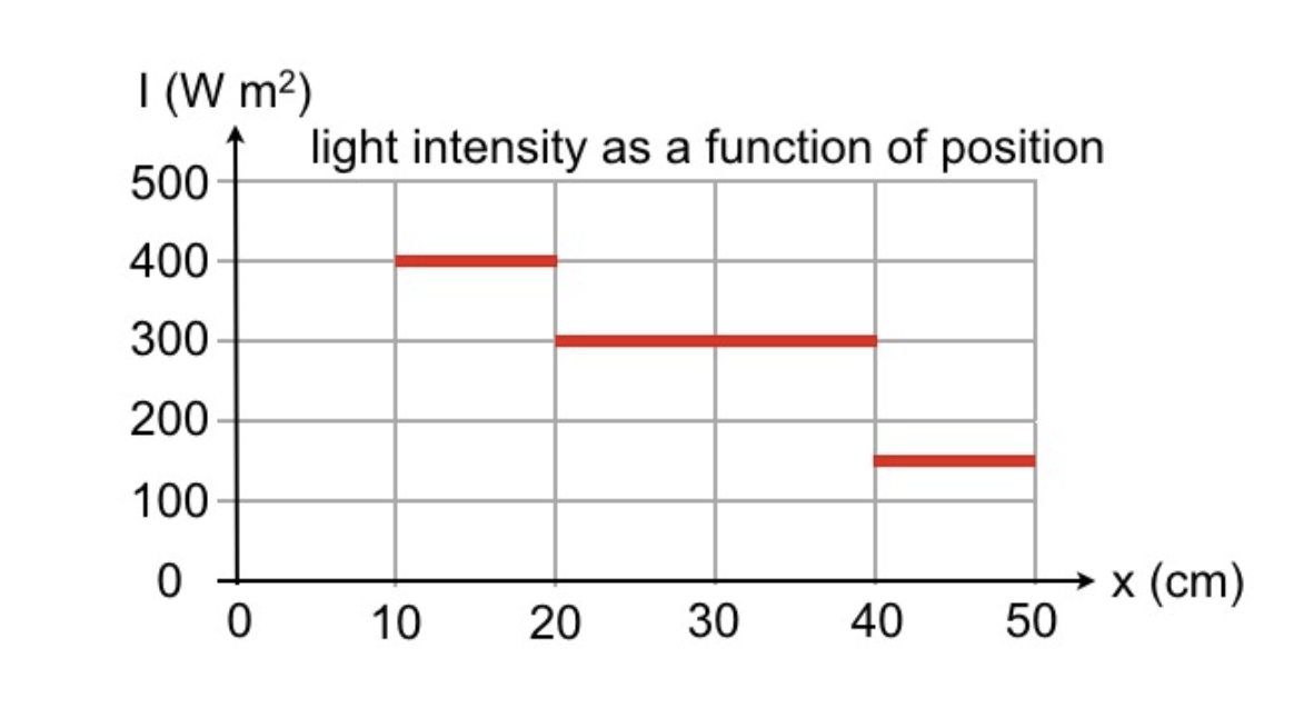 Lighting Intensity Graph Solved The graph above shows the intensity of light as a | Chegg.com