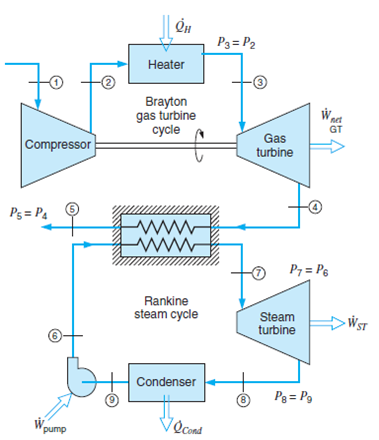 Solved: Reevaluate the combined Brayton and Rankine cycles in P ...