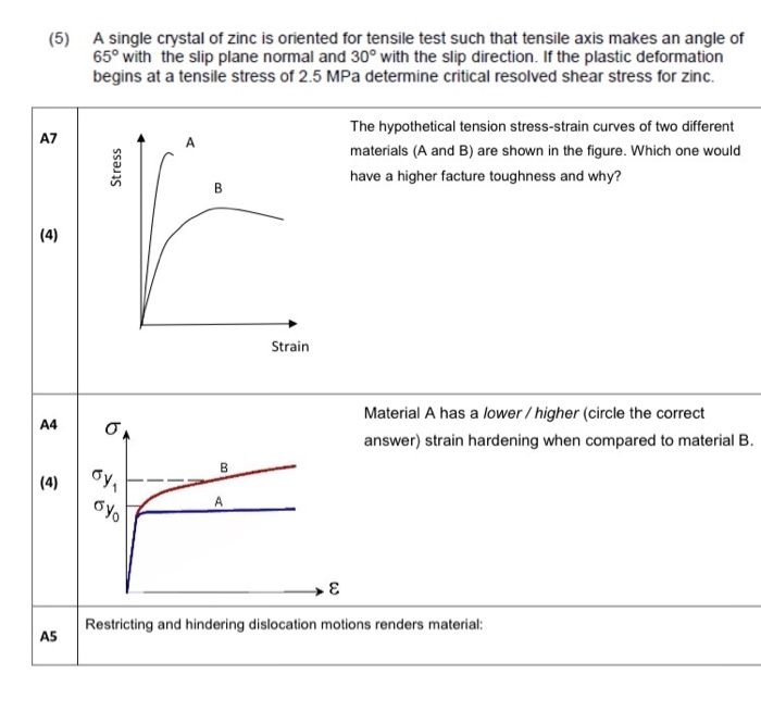 Solved (5) A single crystal of zinc is oriented for tensile