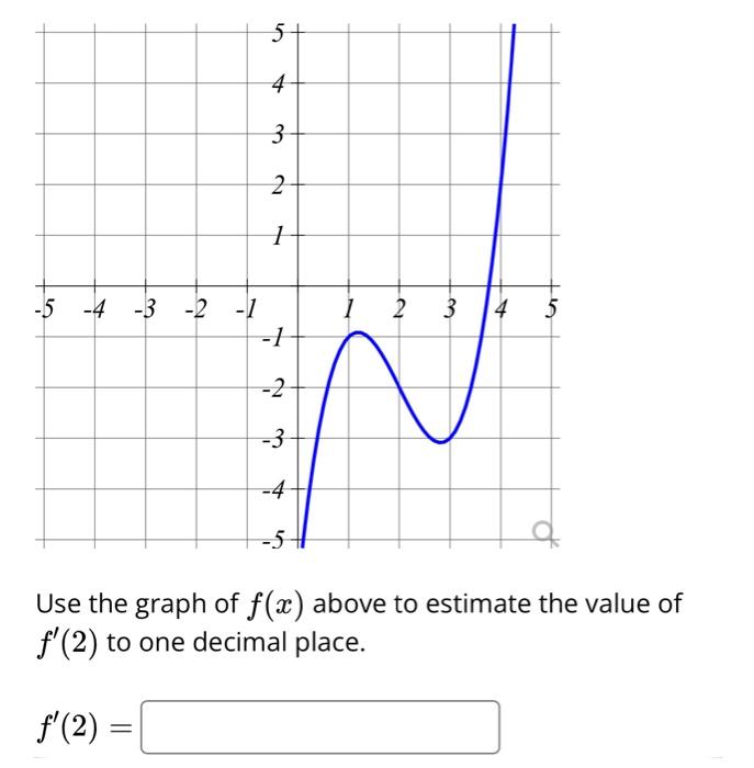 Solved Use the graph of f(x) above to estimate the value of | Chegg.com